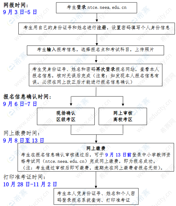 上海市中小学教师资格考试笔试考生报名流程图