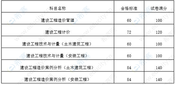 一级造价工程师合格标准