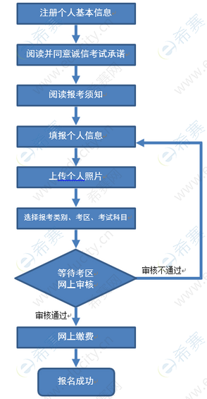 廣西教師資格報名流程