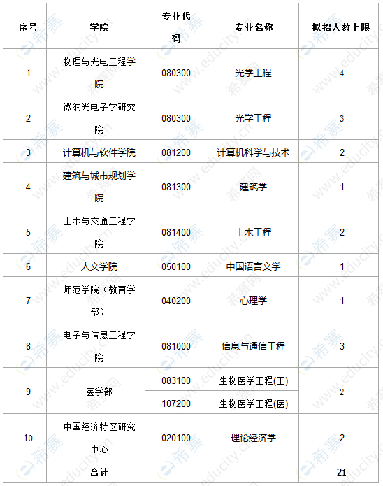 深圳大学2020年直博生拟招人数