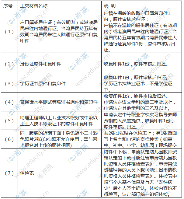 2019年秋季台州温岭市教师资格认定现场确认材料