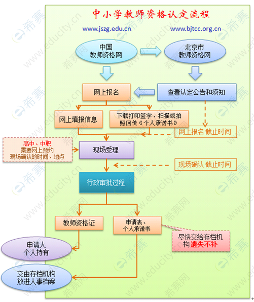 2019年秋季北京教师资格认定报名流程