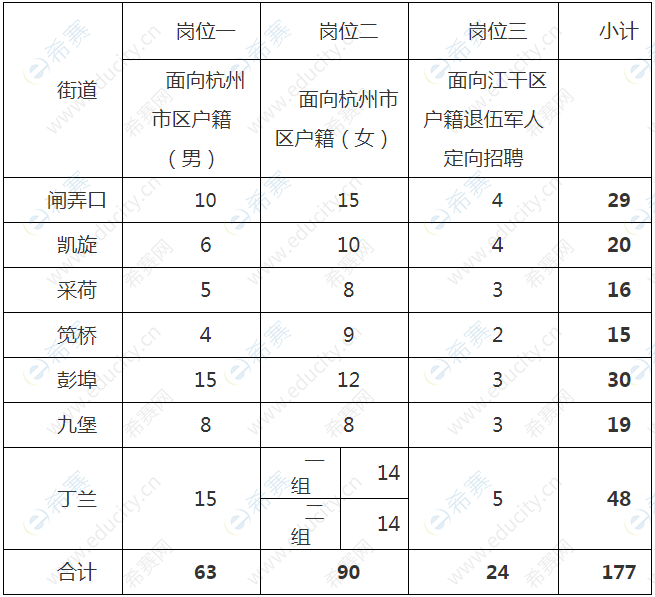 崗位計劃表