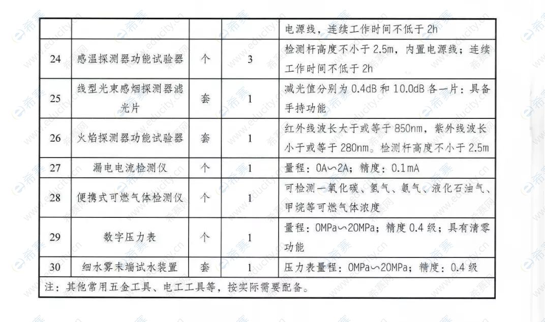 消防設(shè)施維護(hù)保養(yǎng)檢測(cè)設(shè)備配備要求.jpeg