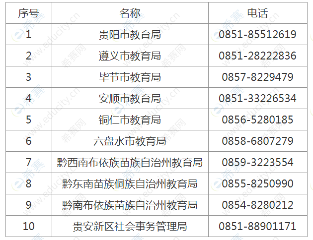 贵州省各市（州）级教师资格认定机构联系方式.png