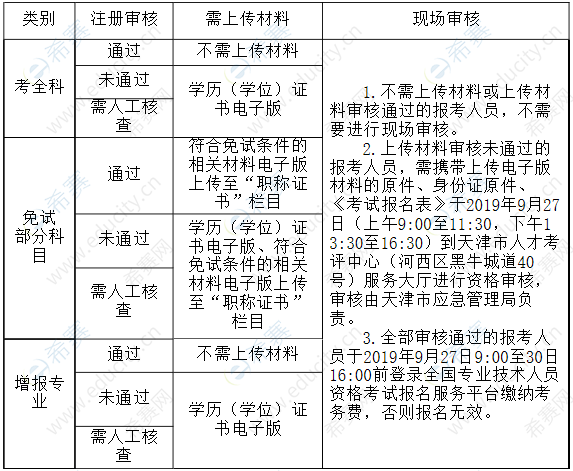 天津市2019年度中级注册安全工程师职业资格考试审核流程.png