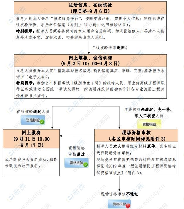 北京2019消防工程师报名流程.jpg