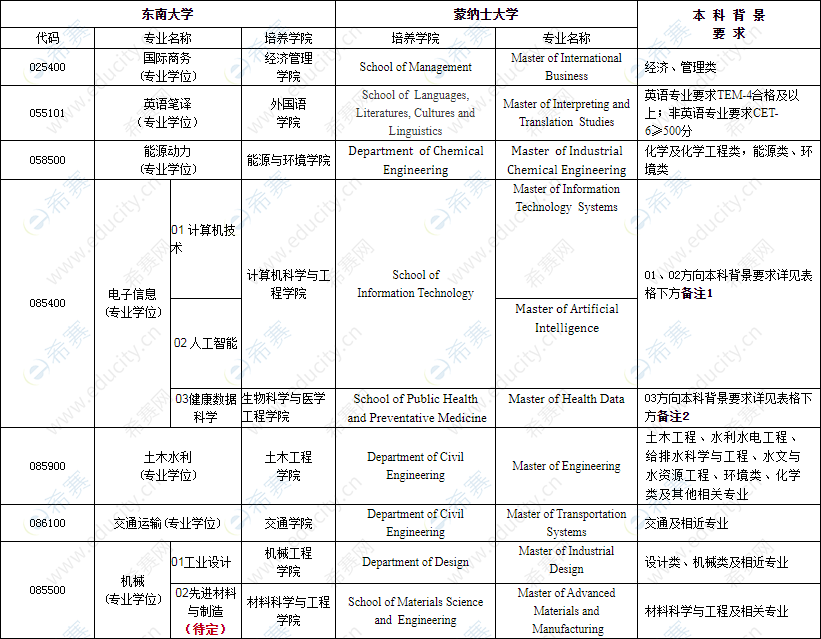 东南大学硕士研究生招生专业及方向.png