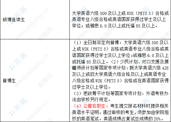 浙江大学申请公共管理学院博士研究生外语水平的基本条件02.png