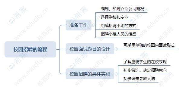 校園招聘的流程