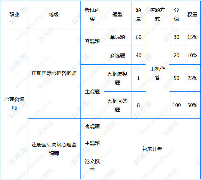 ACI注冊(cè)國(guó)際心理咨詢師考試內(nèi)容.png