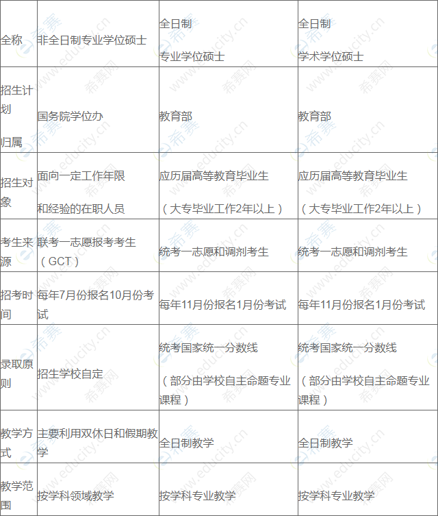 非全日制专业学位硕士、全日制专业学位硕士、全日制学术学位硕士的区别1.png