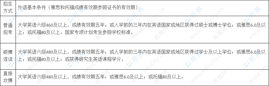 申请浙江大学控制学院博士生的外语水平基本条件.png