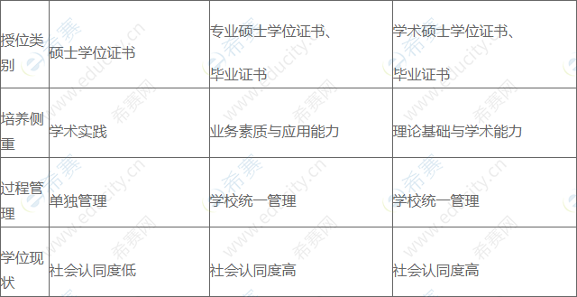 非全日制专业学位硕士、全日制专业学位硕士、全日制学术学位硕士的区别2.png