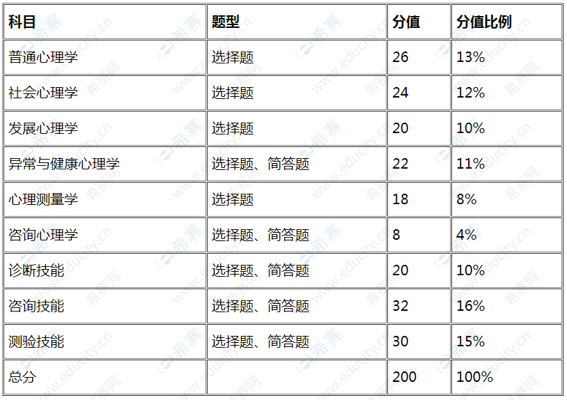 ACI注冊(cè)國(guó)際心理咨詢?cè)嚲斫Y(jié)構(gòu)與分值比例