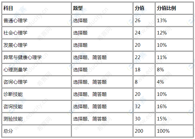 ACI注冊(cè)國(guó)際心理咨詢(xún)?cè)嚲斫Y(jié)構(gòu)與分值比例.png