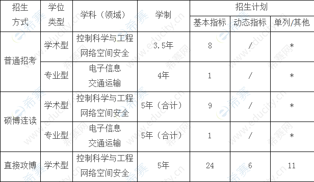 浙江大学控制科学与工程学院博士招生计划与专业.png