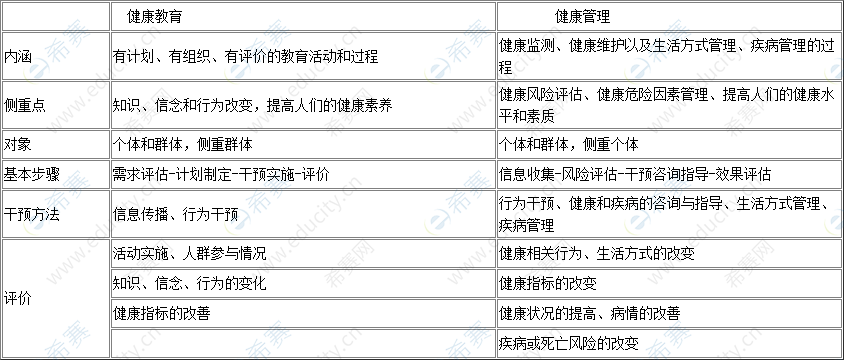 健康教育与健康管理的区别与联系.png