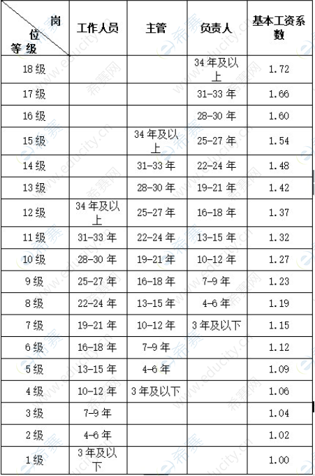 2019年上海普陀区社区工作者岗位等级和基本工资系数表