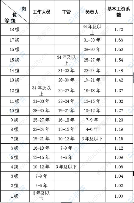 2019年上海普陀區(qū)社區(qū)工作者崗位等級(jí)和基本工資系數(shù)表