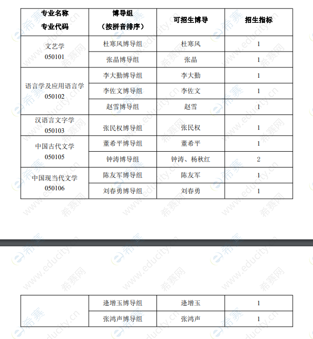中国传媒大学人文学院2020年博士学位研究生“硕博连读”招生专业.png
