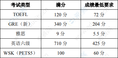 北京化工大學(xué)2020年“申請-考核”制招收博士研究生外語水平要求.png