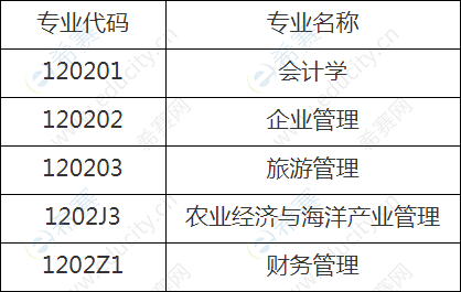 中国海洋大学管理学院2020年博士研究生“申请-考核”制招生专业.png