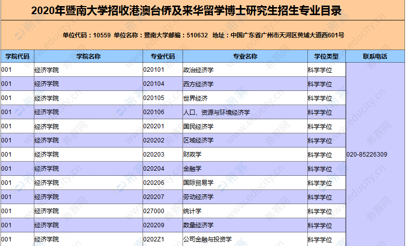 2020年暨南大學招收港澳臺僑及來華留學博士研究生招生專業目錄