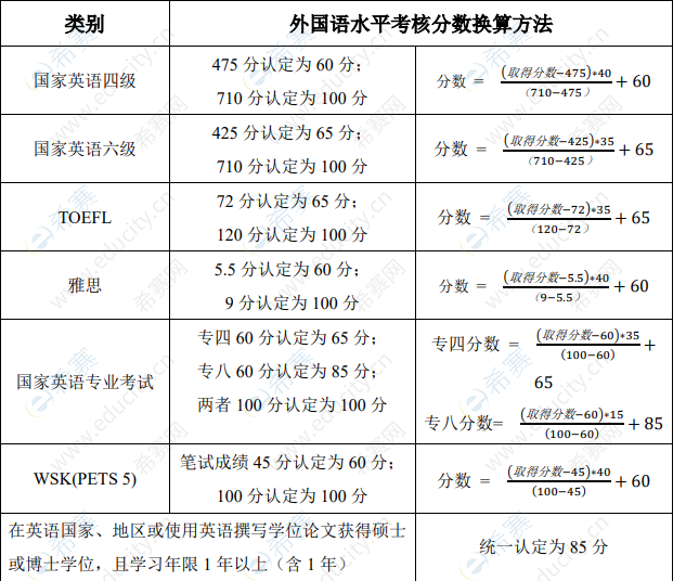 北京交通大學(xué)電子信息工程學(xué)院2020年博士研究生外國(guó)語水平考核換算標(biāo)準(zhǔn).png