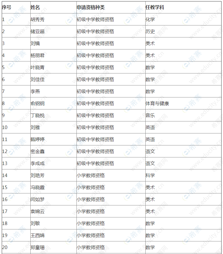长丰县教师资格认定合格人员名单1.png
