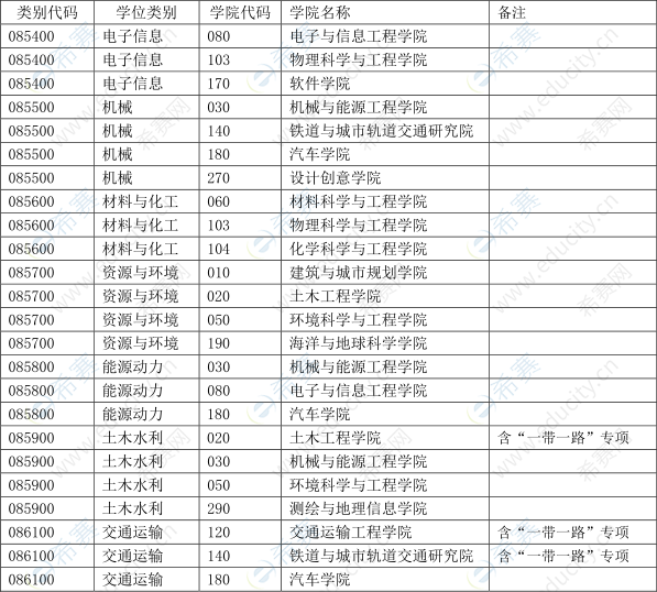 同濟大學 2020 年非全日制工程類專業(yè)學位博士研究生招生學位類別及招生計劃.png