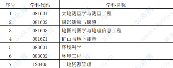 中国矿业大学环境与测绘学院2020年“申请-考核”制博士研究生招生专业.png
