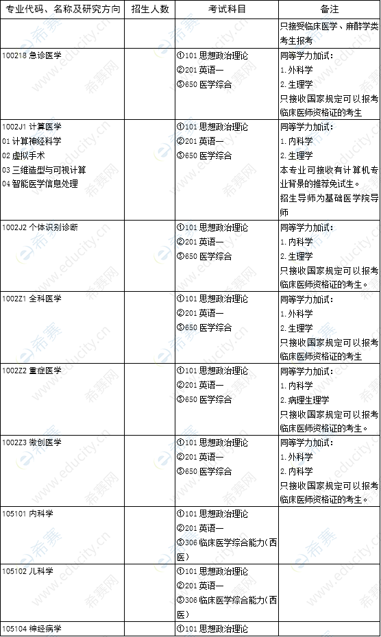 山东大学临床医学院博士研究生招生专业及考试科目03.png