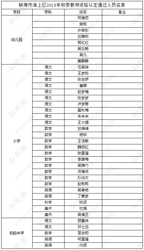 蚌埠市淮上区2019年秋季教师资格认定通过人员名单.png