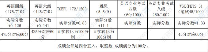 北京交通大學(xué)理學(xué)院2020年博士研究生外國語水平考核標(biāo)準(zhǔn).png