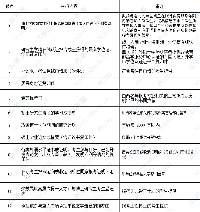 四川大學(xué)建筑與環(huán)境學(xué)院2020年普通招考博士研究生入學(xué)申請材料清單.png