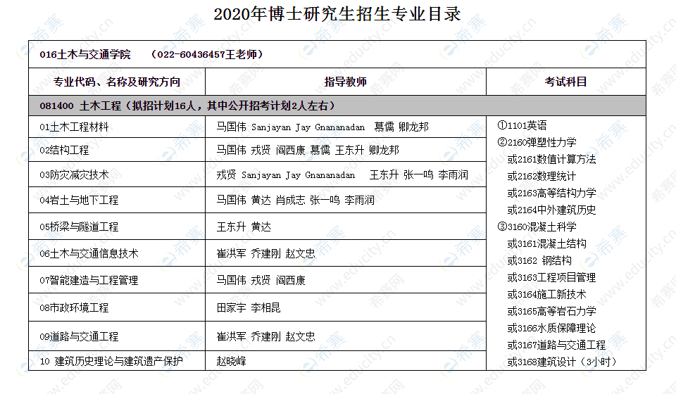 河北工業(yè)大學(xué)土木與交通工程學(xué)院2020年博士研究生招生專業(yè)目錄.png