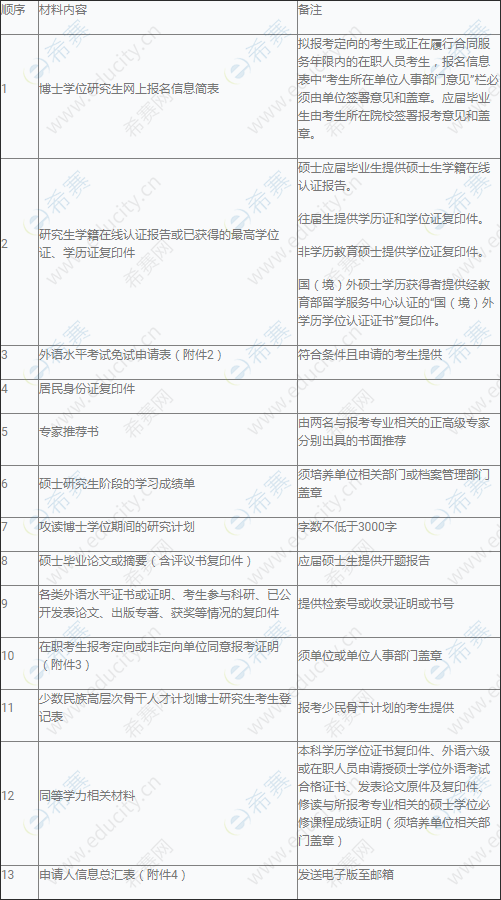 四川大學(xué)歷史文化學(xué)院(旅游學(xué)院)2020年普通招考博士研究生入學(xué)申請材料清單.png