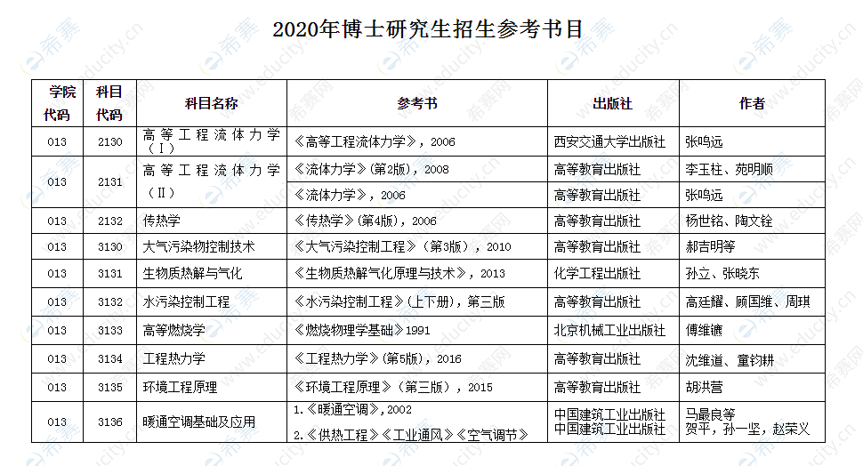 河北工業(yè)大學(xué)能源與環(huán)境工程學(xué)院2020年博士研究生招生參考書目.png