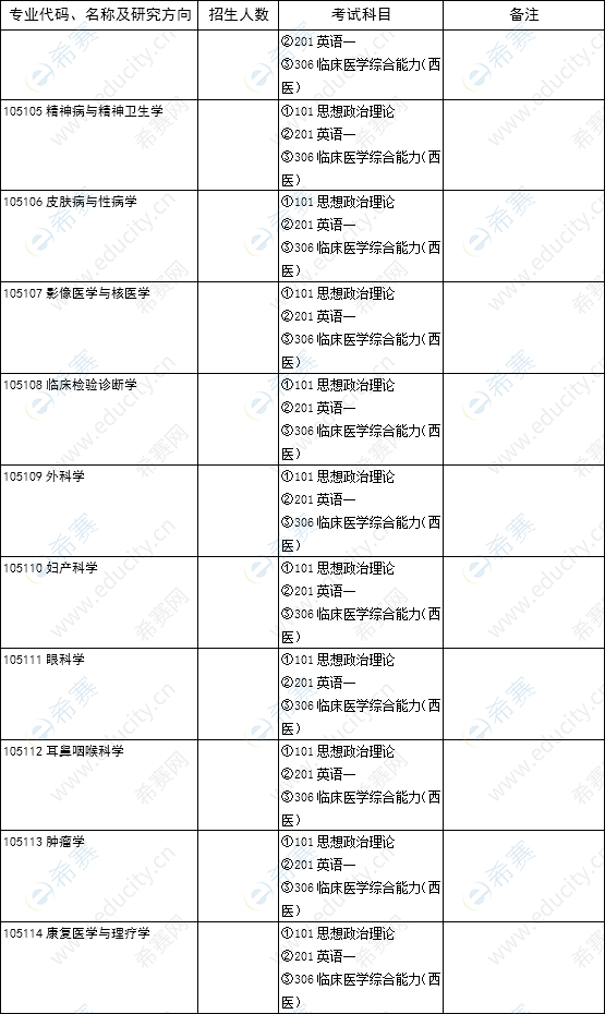 山东大学临床医学院博士研究生招生专业及考试科目04.png