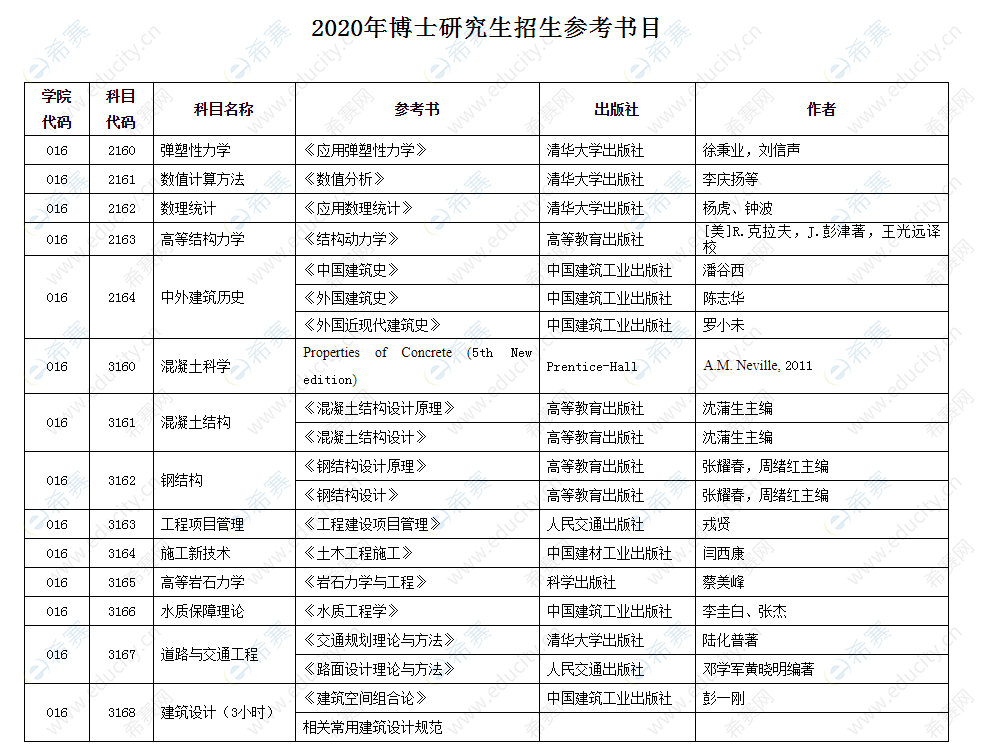 河北工業(yè)大學(xué)土木與交通工程學(xué)院2020年博士研究生招生參考書目.png