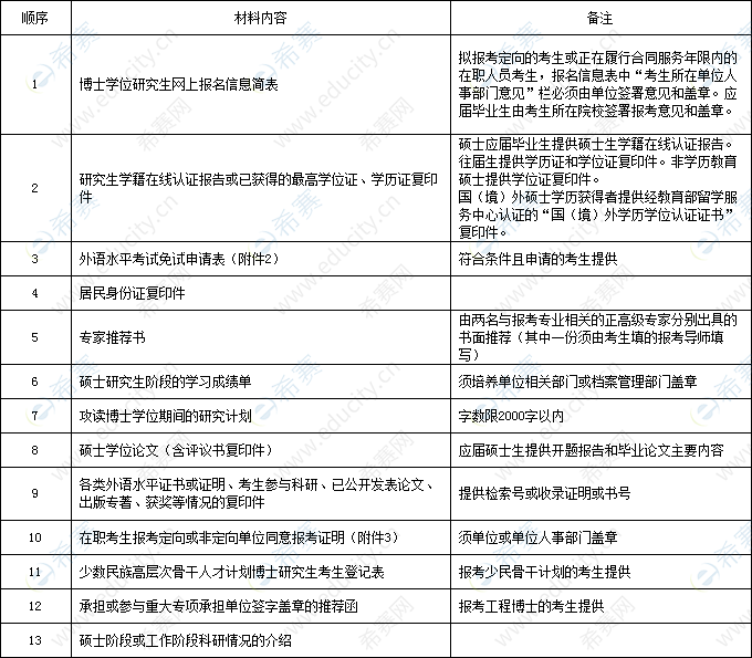 四川大学材料科学与工程学院2020年普通招考博士研究生申请入学材料清单.png