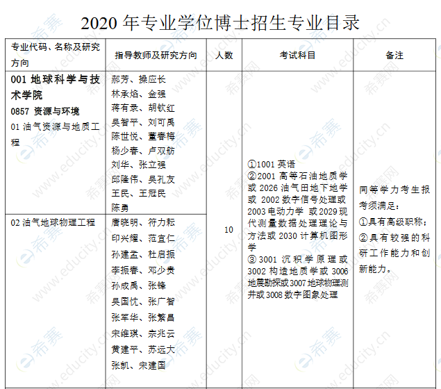 中国石油大学2020年专业学位博士招生专业目录