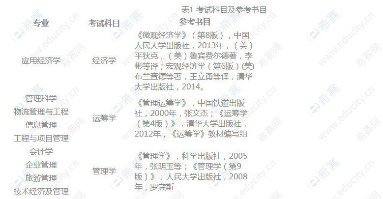 北京交通大學(xué)經(jīng)濟(jì)管理學(xué)院2020年博士研究生學(xué)科專業(yè)能力測試科目及參考書目.png