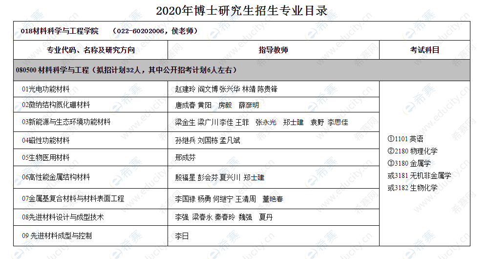 河北工業(yè)大學材料科學與工程學院2020年博士研究生招生專業(yè)目錄.png