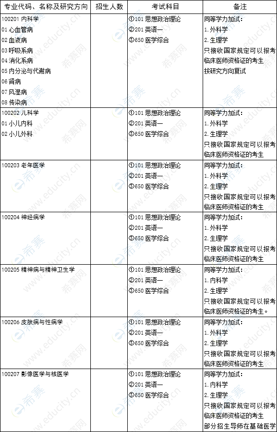 山东大学临床医学院博士研究生招生专业及考试科目01.png