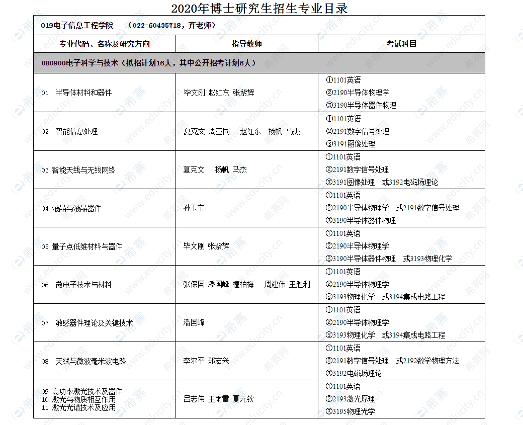 河北工業(yè)大學(xué)電子信息工程學(xué)院2020年博士研究生招生專業(yè)目錄.png