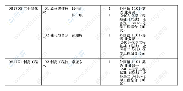 郑州大学化工与能源学院2020年博士研究生招生计划02.png