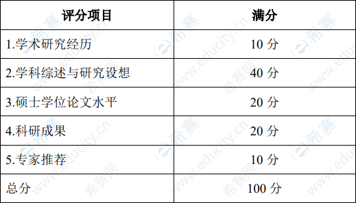 北京交通大學(xué)電子信息工程學(xué)院2020年博士研究生基本水平測(cè)試標(biāo)準(zhǔn).png