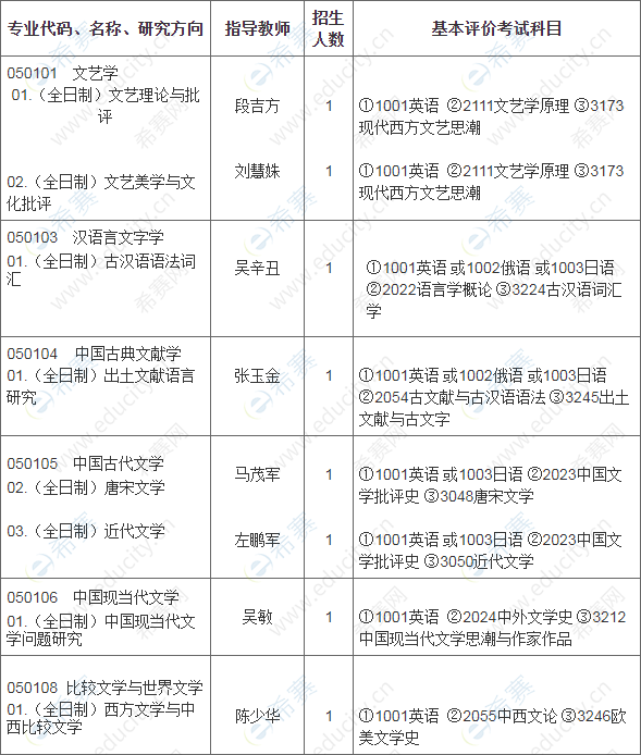 华南师范大学文学院2020年博士研究生“申请—考核”制招生专业目录.png